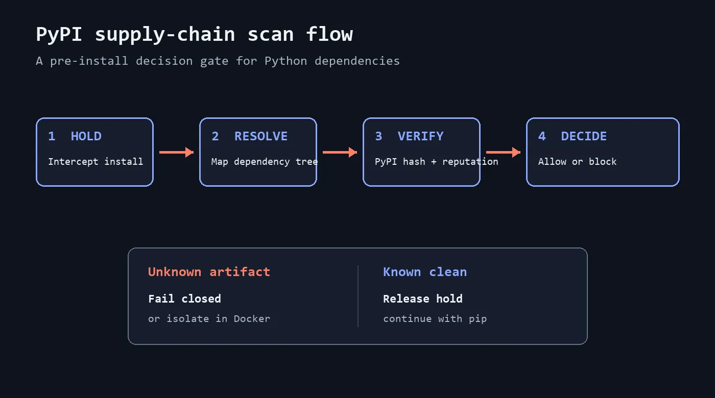 Flow diagram showing the scanner holding an install, resolving dependencies, verifying package reputation, and deciding whether to allow or block it.